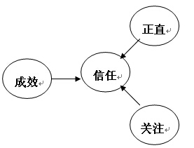 信任背摔